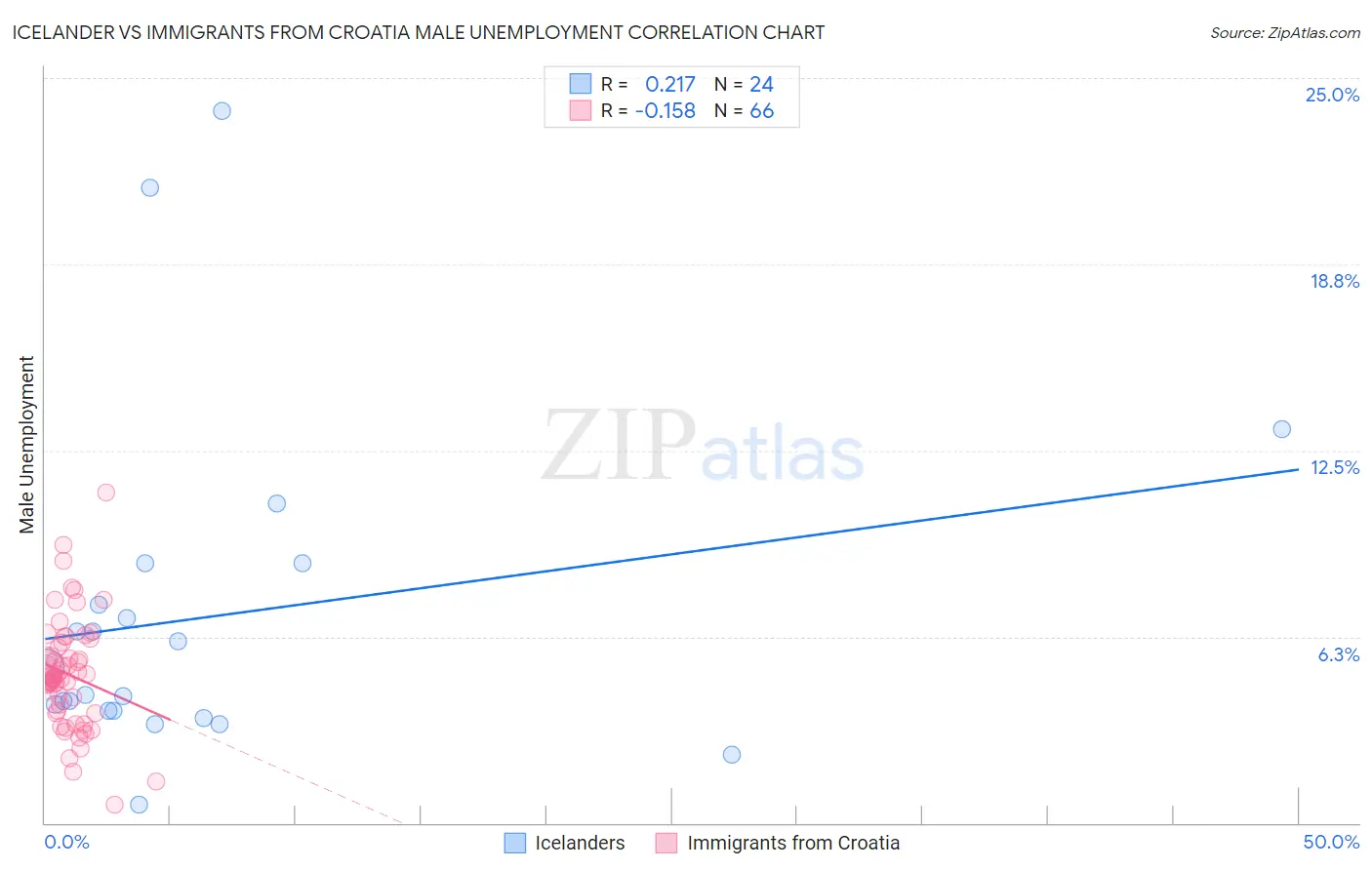 Icelander vs Immigrants from Croatia Male Unemployment