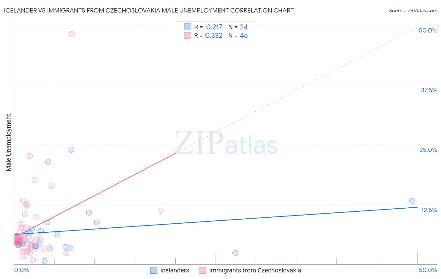 Icelander vs Immigrants from Czechoslovakia Male Unemployment