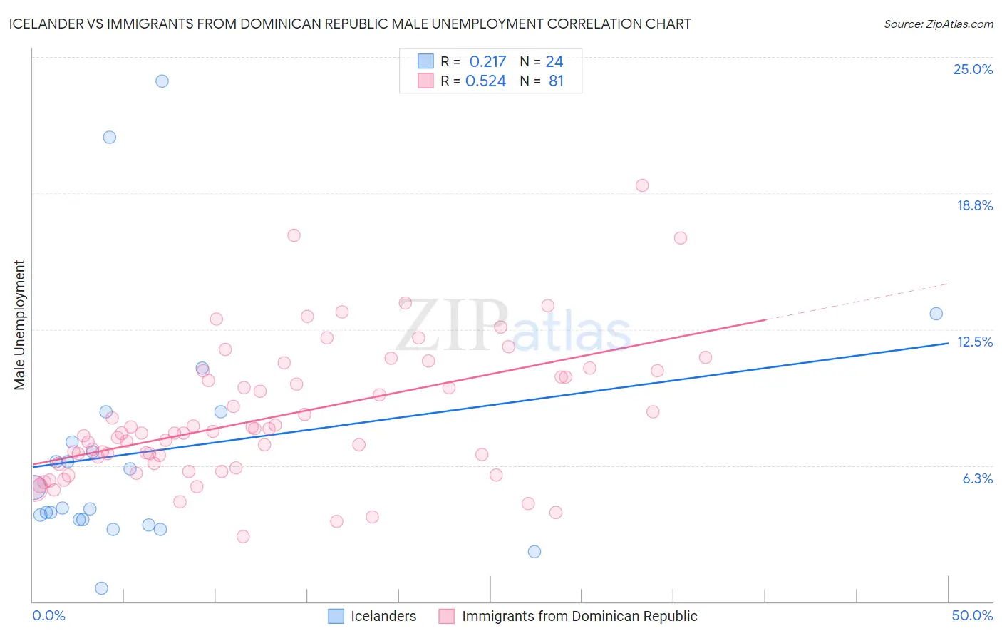 Icelander vs Immigrants from Dominican Republic Male Unemployment