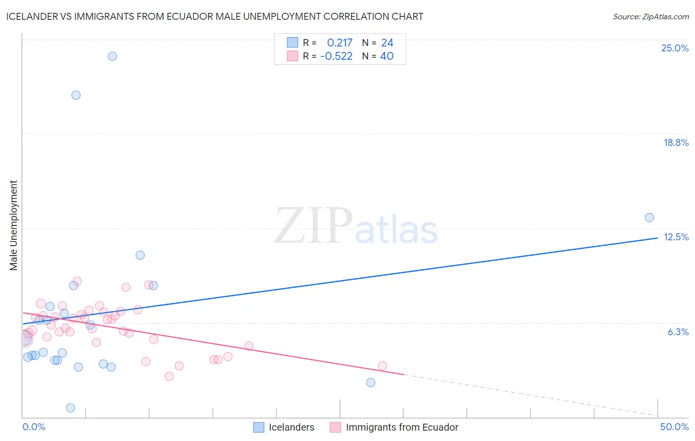 Icelander vs Immigrants from Ecuador Male Unemployment