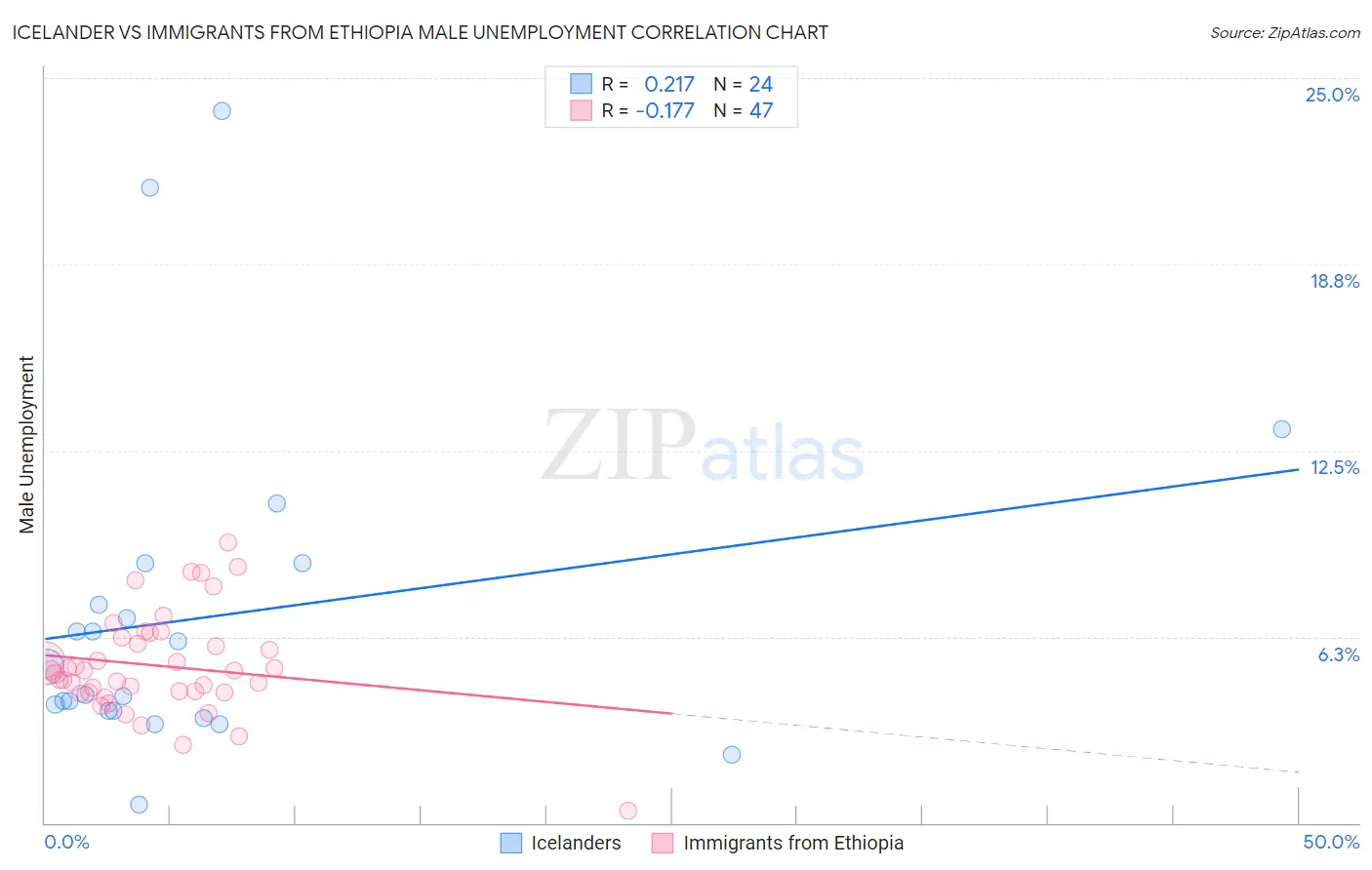 Icelander vs Immigrants from Ethiopia Male Unemployment