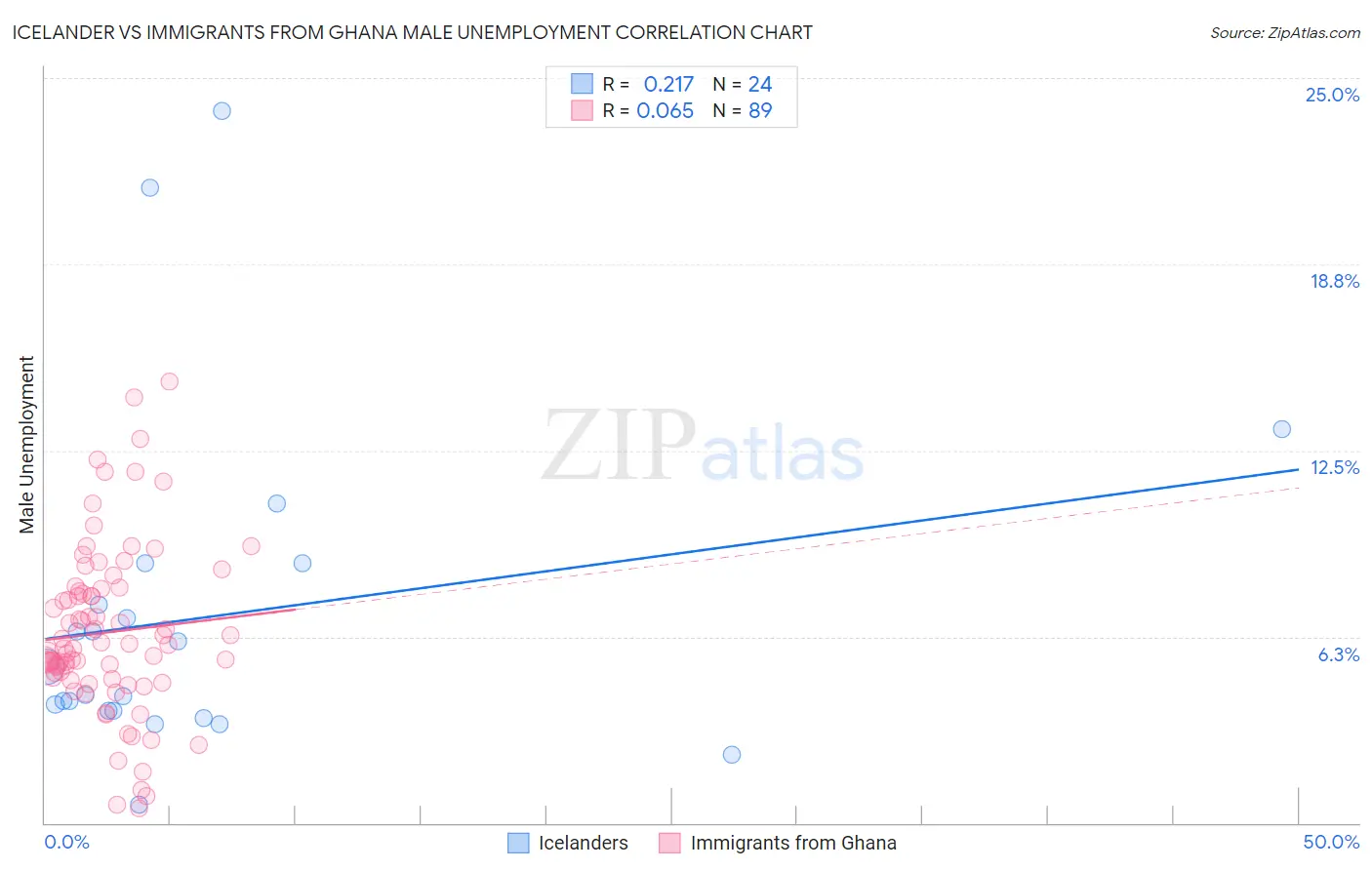 Icelander vs Immigrants from Ghana Male Unemployment