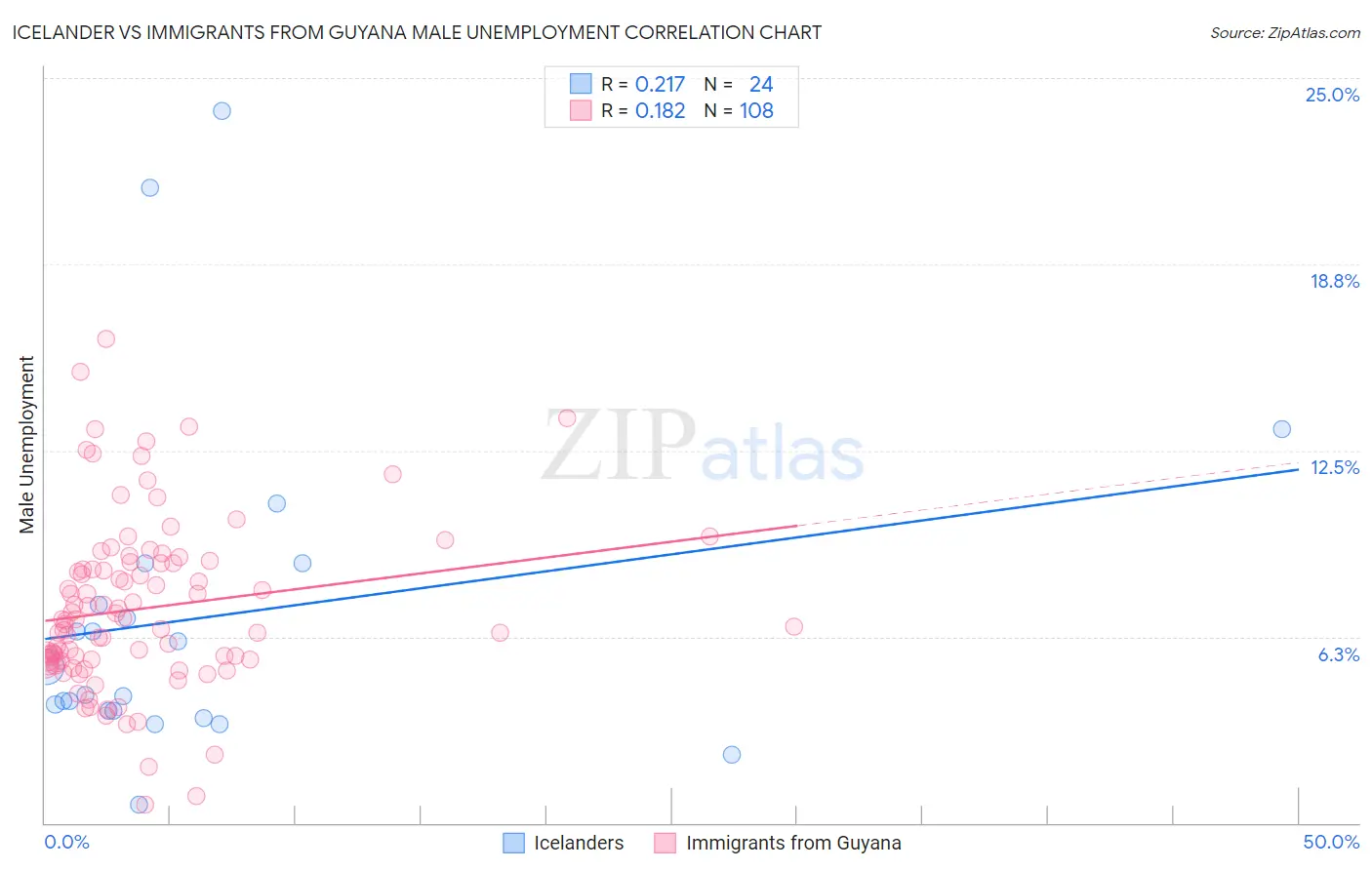 Icelander vs Immigrants from Guyana Male Unemployment