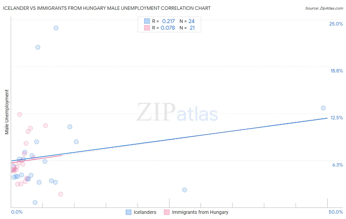 Icelander vs Immigrants from Hungary Male Unemployment