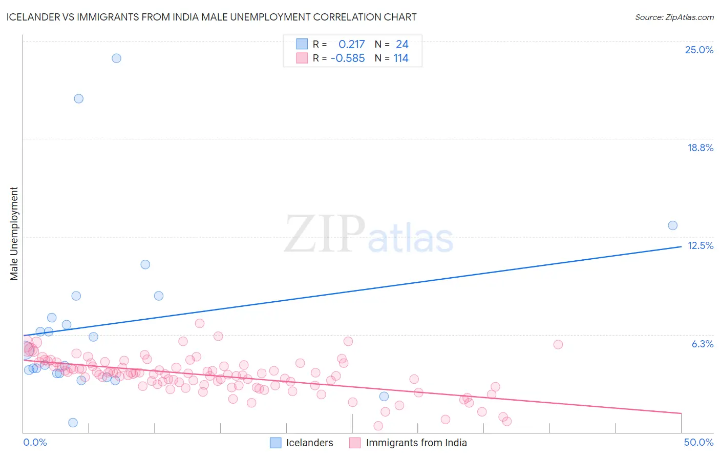 Icelander vs Immigrants from India Male Unemployment