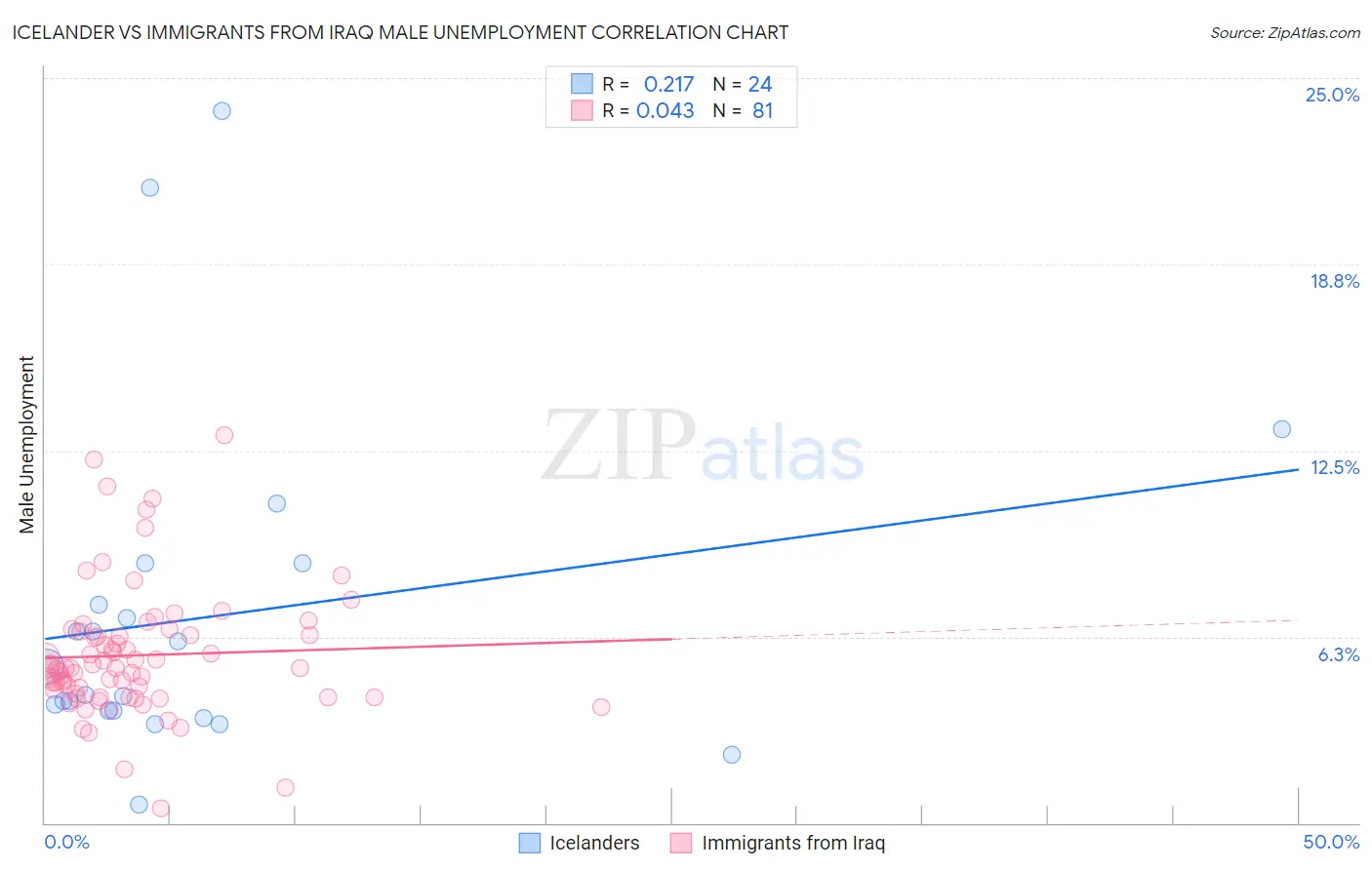 Icelander vs Immigrants from Iraq Male Unemployment