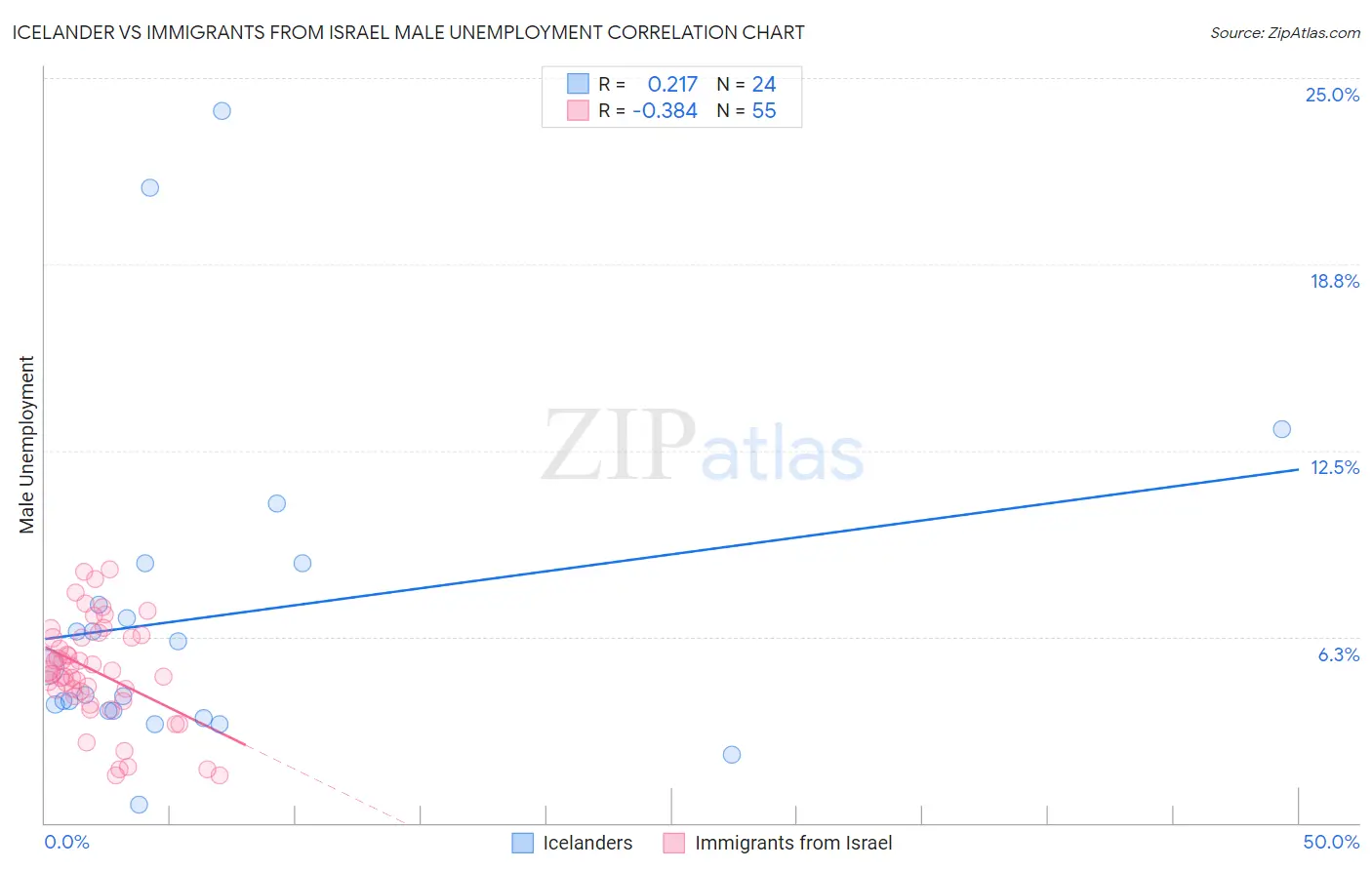 Icelander vs Immigrants from Israel Male Unemployment