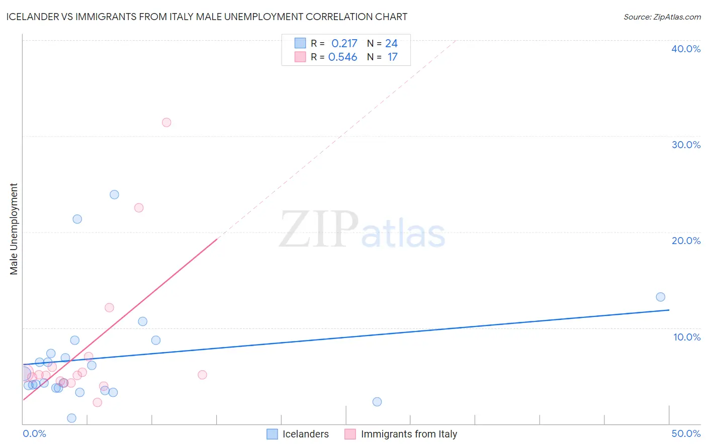 Icelander vs Immigrants from Italy Male Unemployment