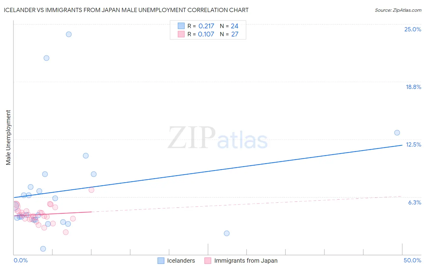 Icelander vs Immigrants from Japan Male Unemployment