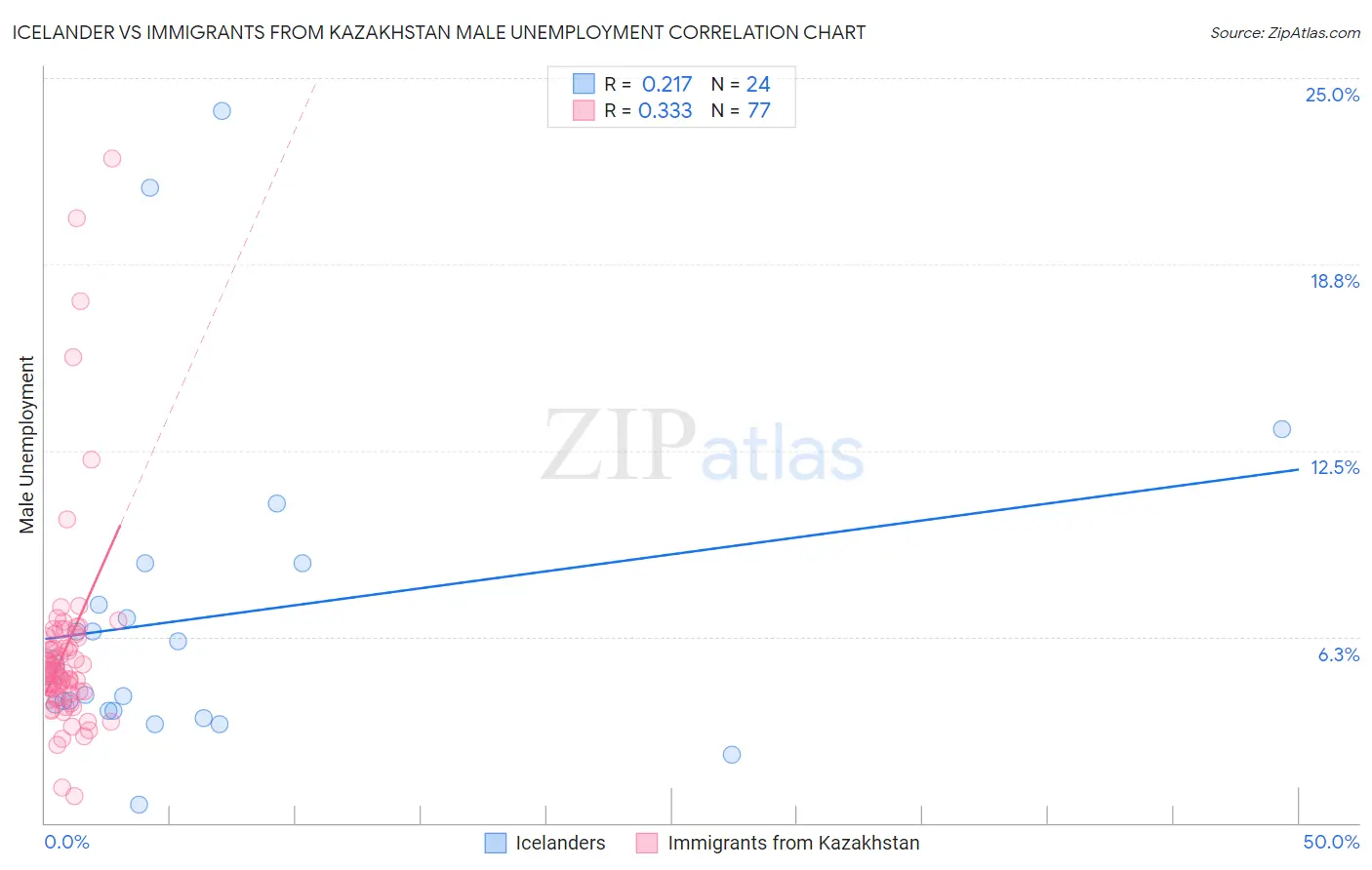 Icelander vs Immigrants from Kazakhstan Male Unemployment