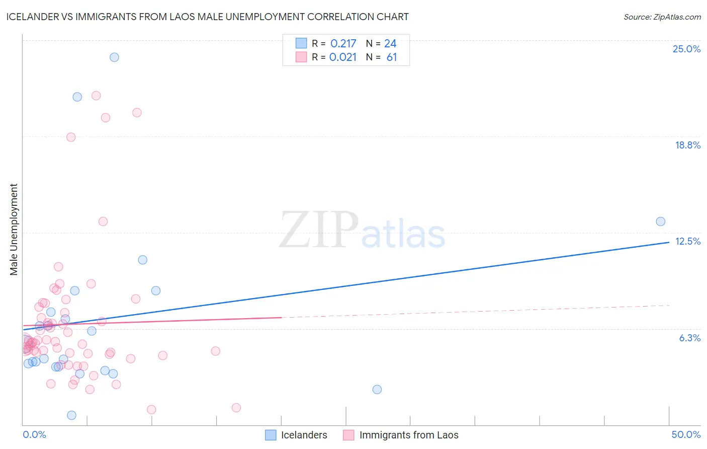 Icelander vs Immigrants from Laos Male Unemployment