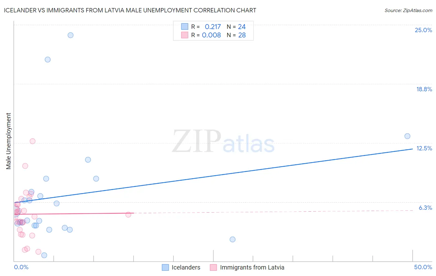 Icelander vs Immigrants from Latvia Male Unemployment