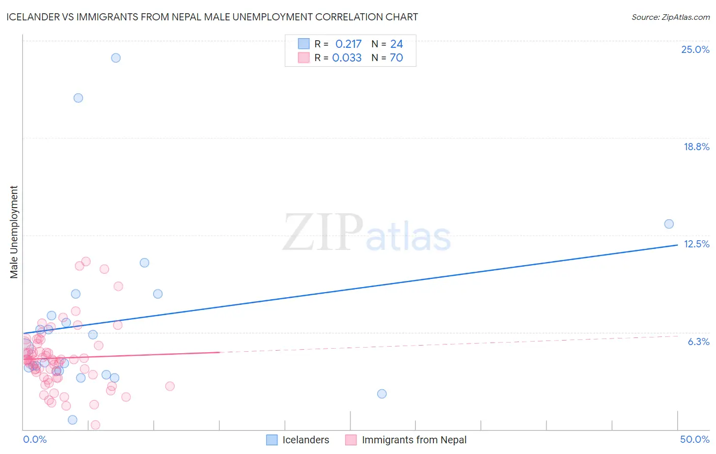 Icelander vs Immigrants from Nepal Male Unemployment