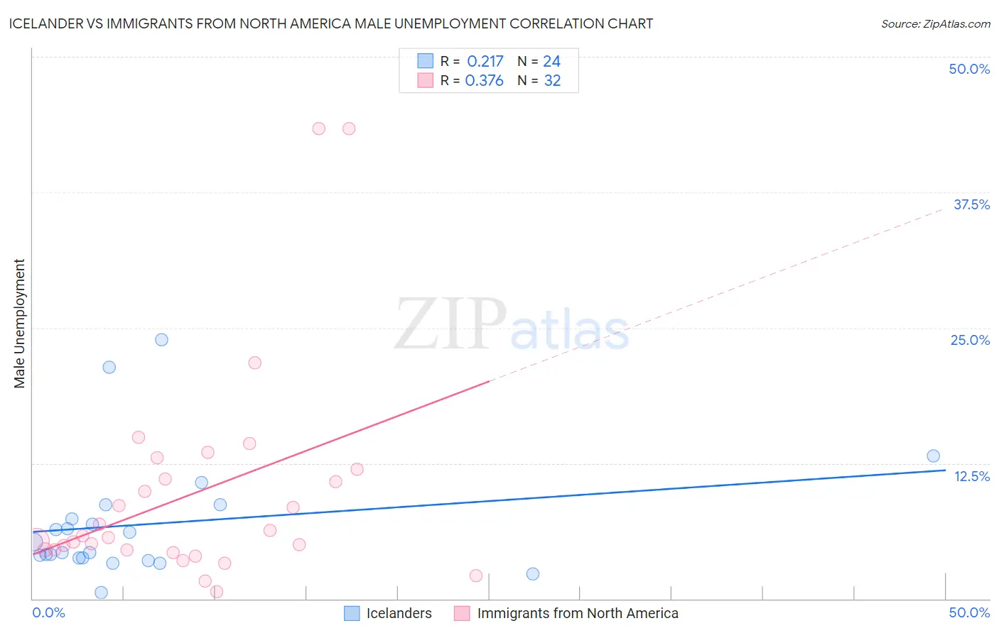 Icelander vs Immigrants from North America Male Unemployment