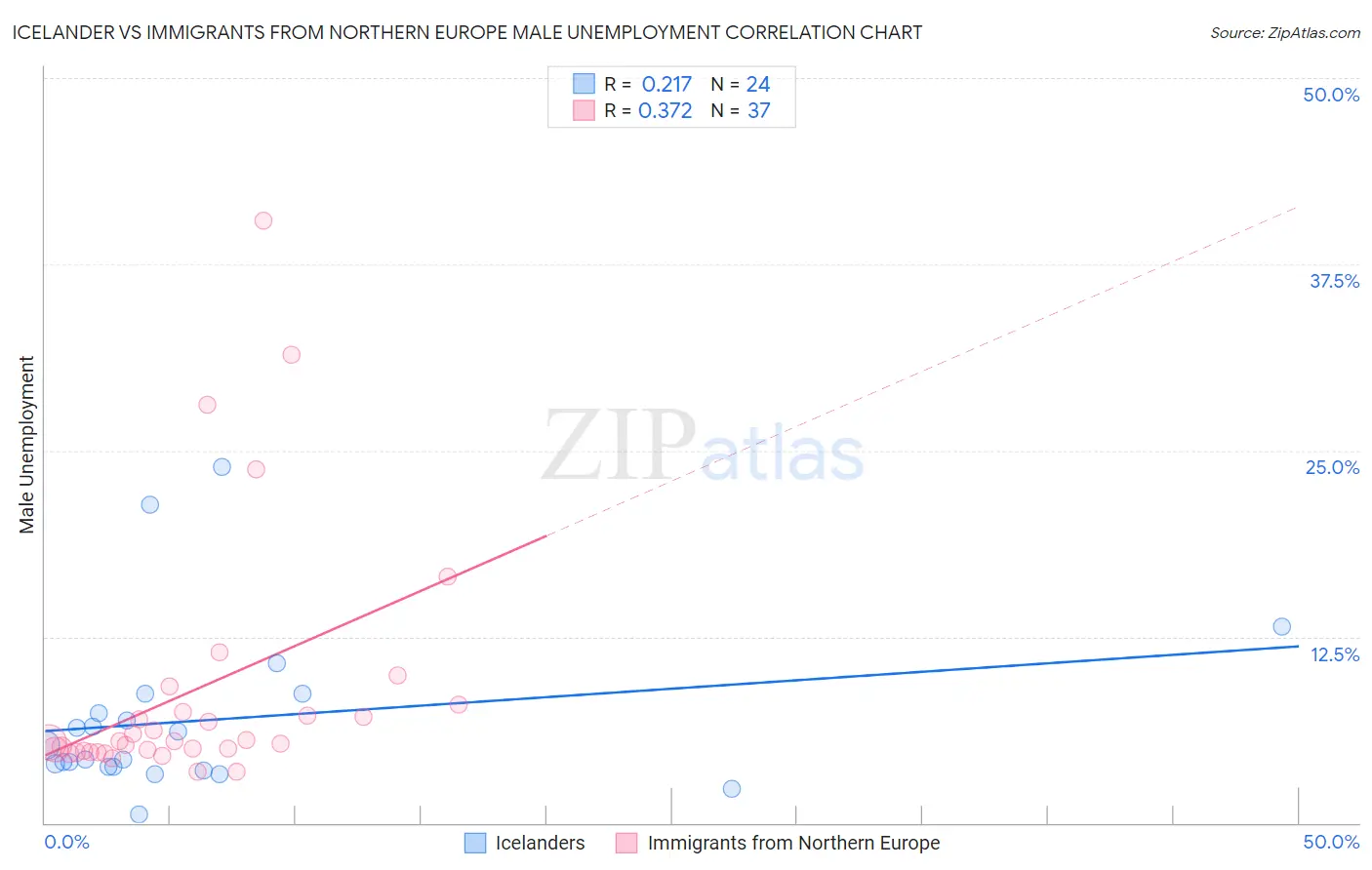 Icelander vs Immigrants from Northern Europe Male Unemployment