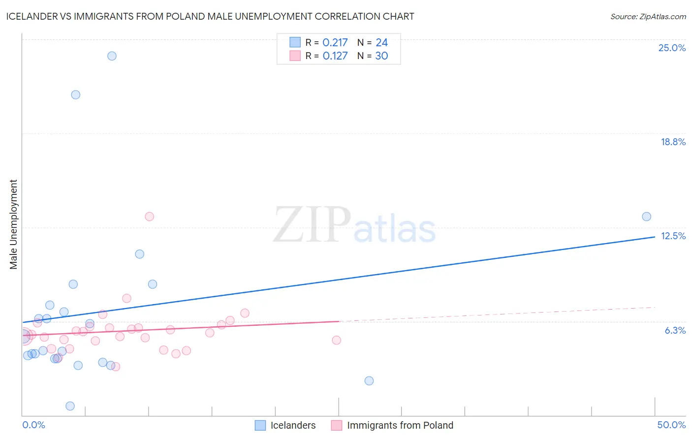 Icelander vs Immigrants from Poland Male Unemployment