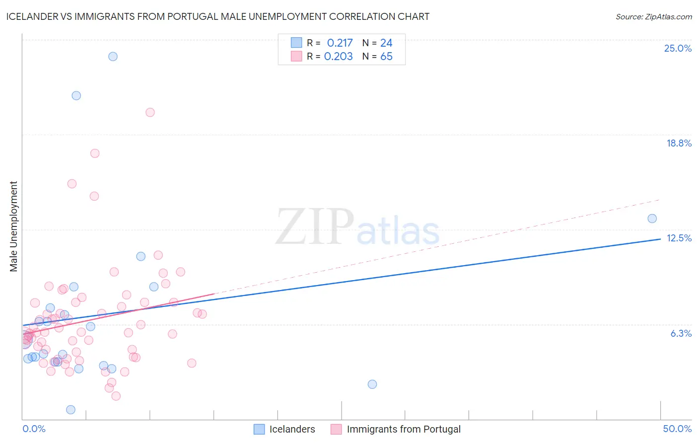 Icelander vs Immigrants from Portugal Male Unemployment