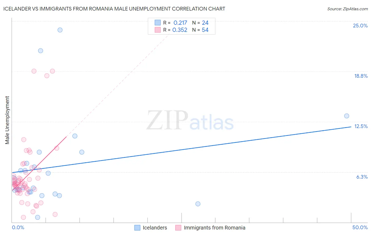 Icelander vs Immigrants from Romania Male Unemployment