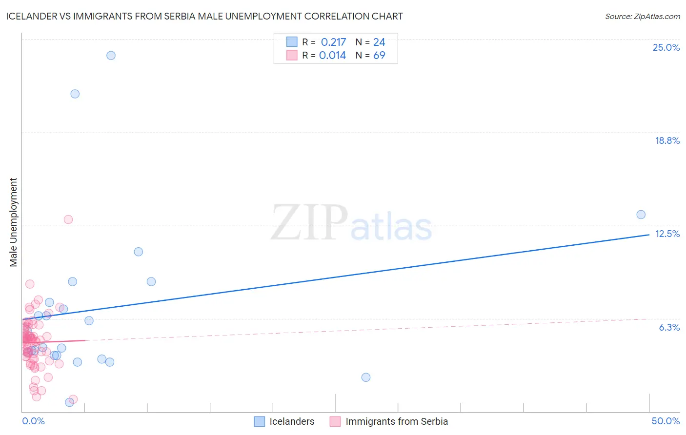 Icelander vs Immigrants from Serbia Male Unemployment