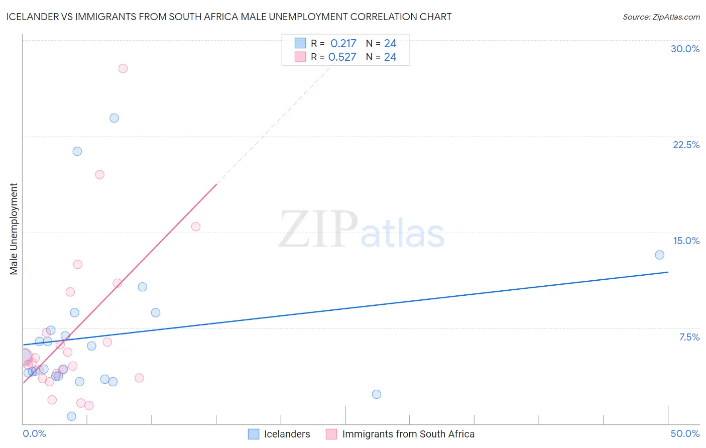 Icelander vs Immigrants from South Africa Male Unemployment