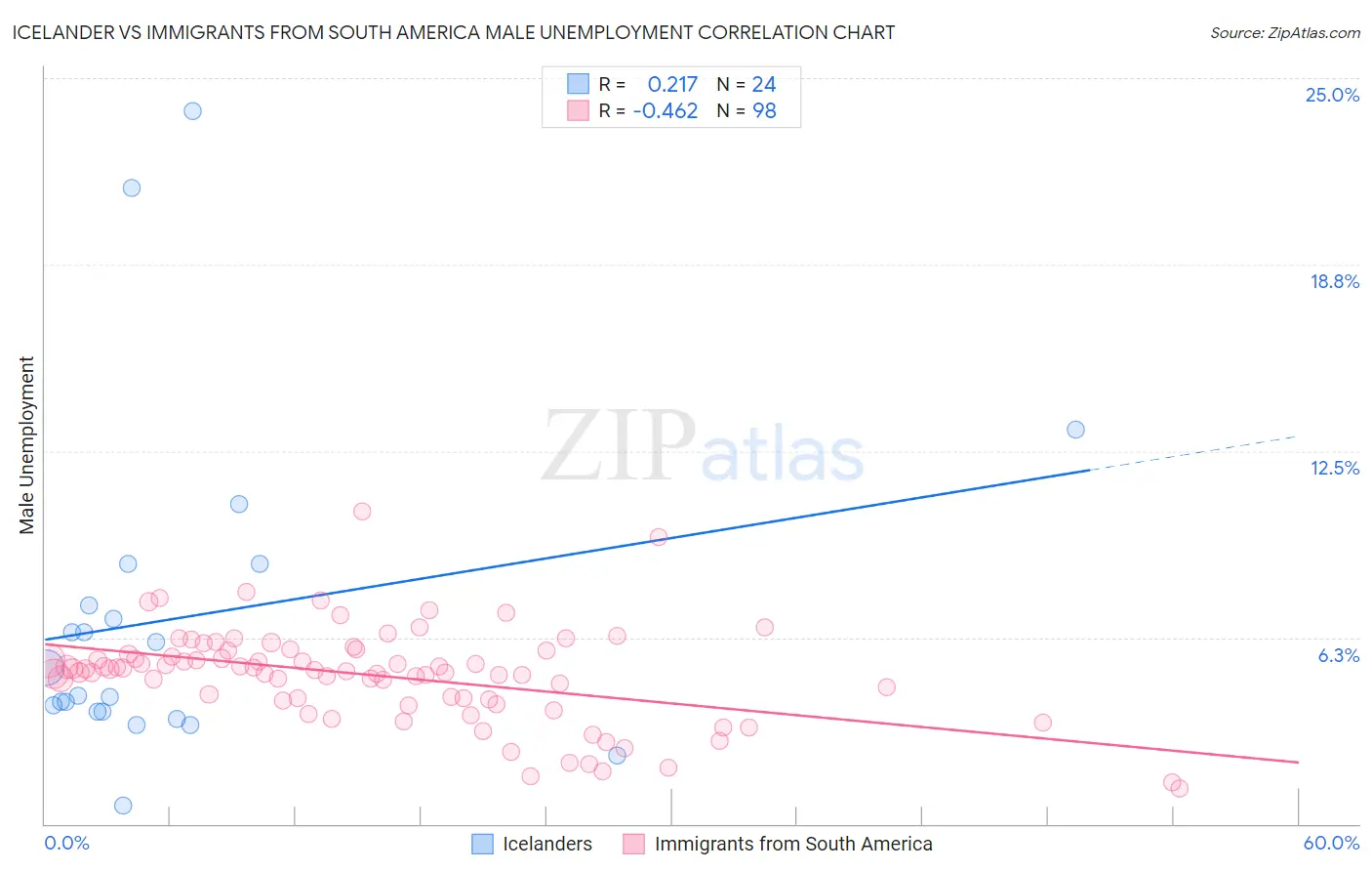 Icelander vs Immigrants from South America Male Unemployment