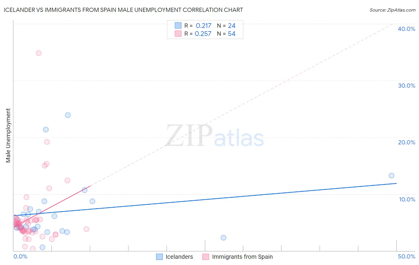 Icelander vs Immigrants from Spain Male Unemployment