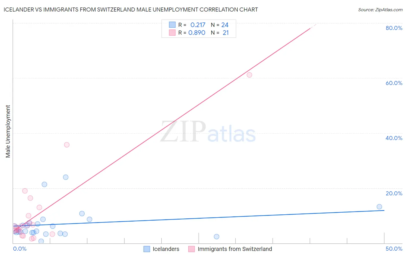 Icelander vs Immigrants from Switzerland Male Unemployment