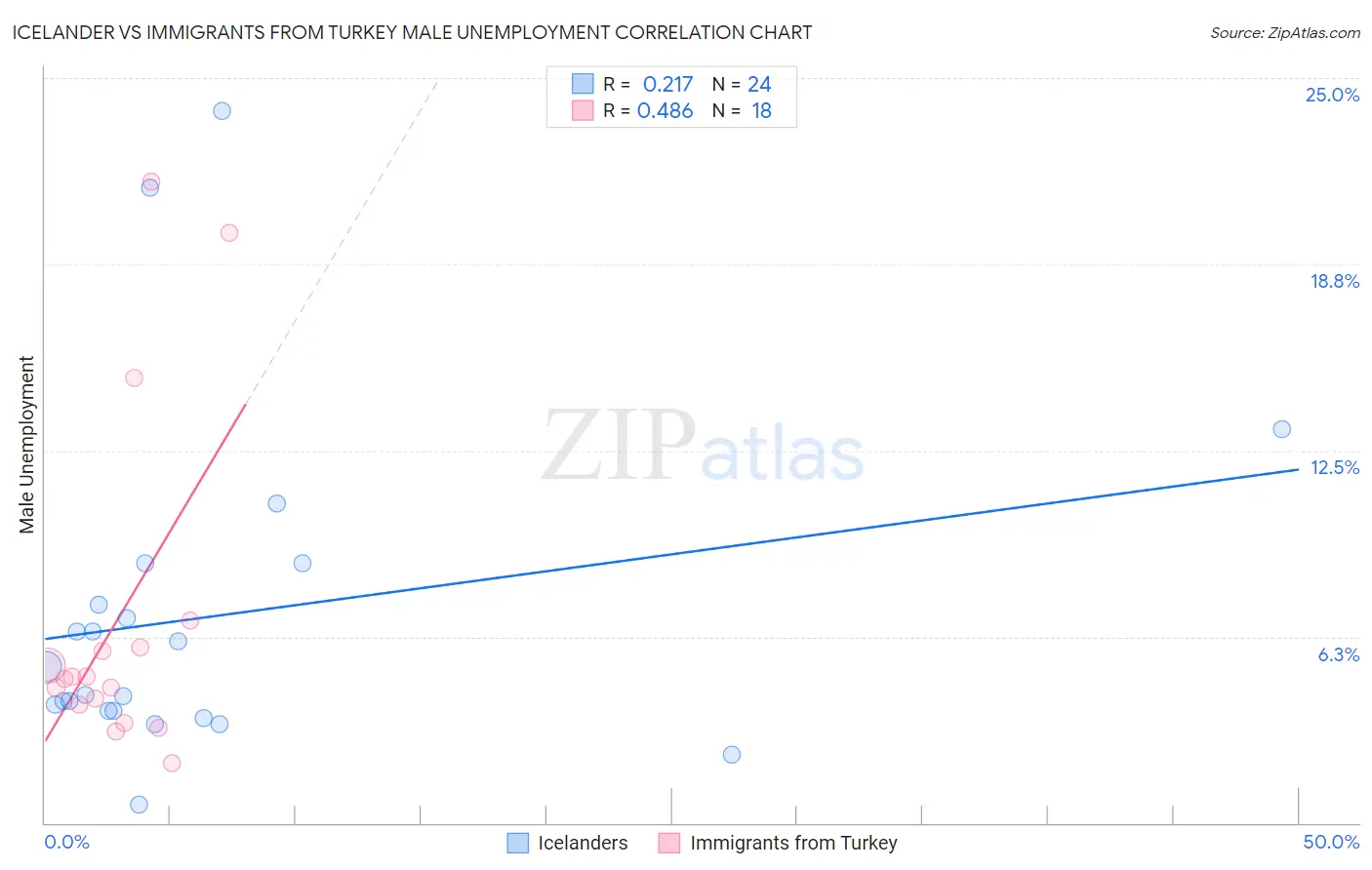 Icelander vs Immigrants from Turkey Male Unemployment