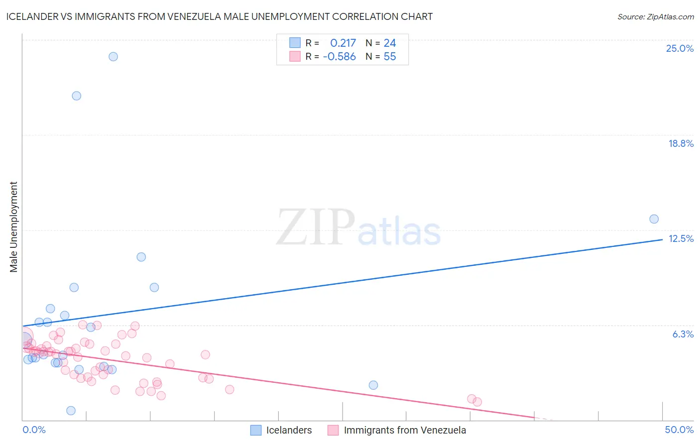 Icelander vs Immigrants from Venezuela Male Unemployment