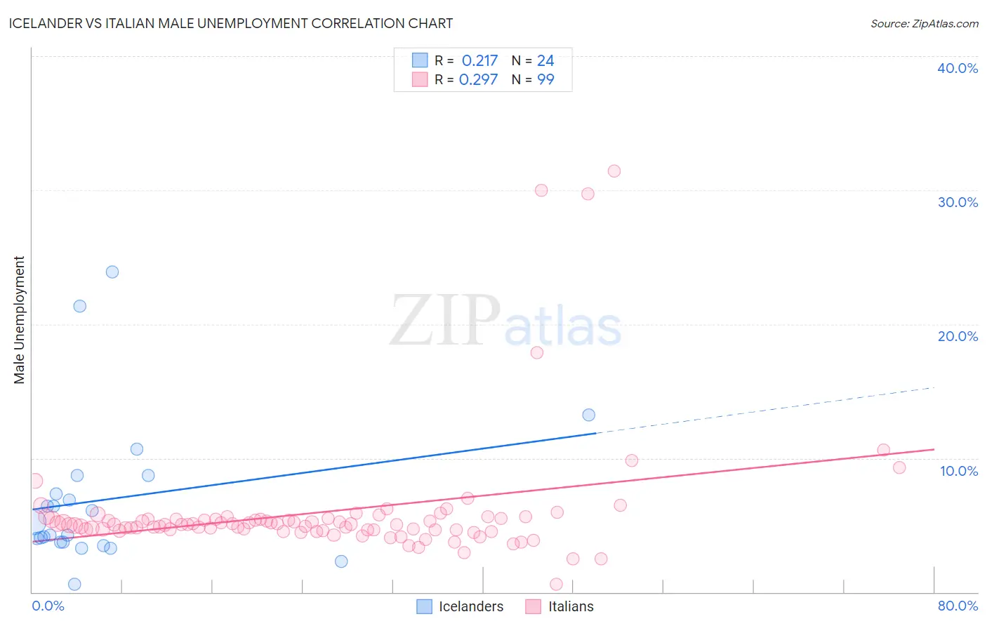 Icelander vs Italian Male Unemployment