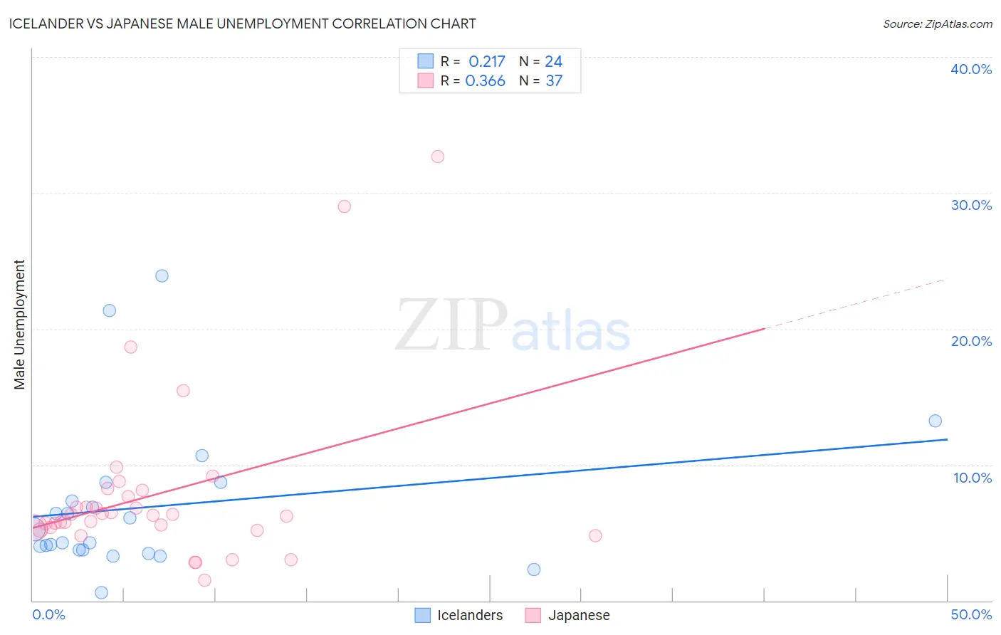 Icelander vs Japanese Male Unemployment