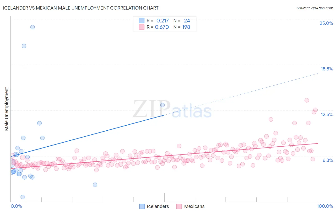 Icelander vs Mexican Male Unemployment