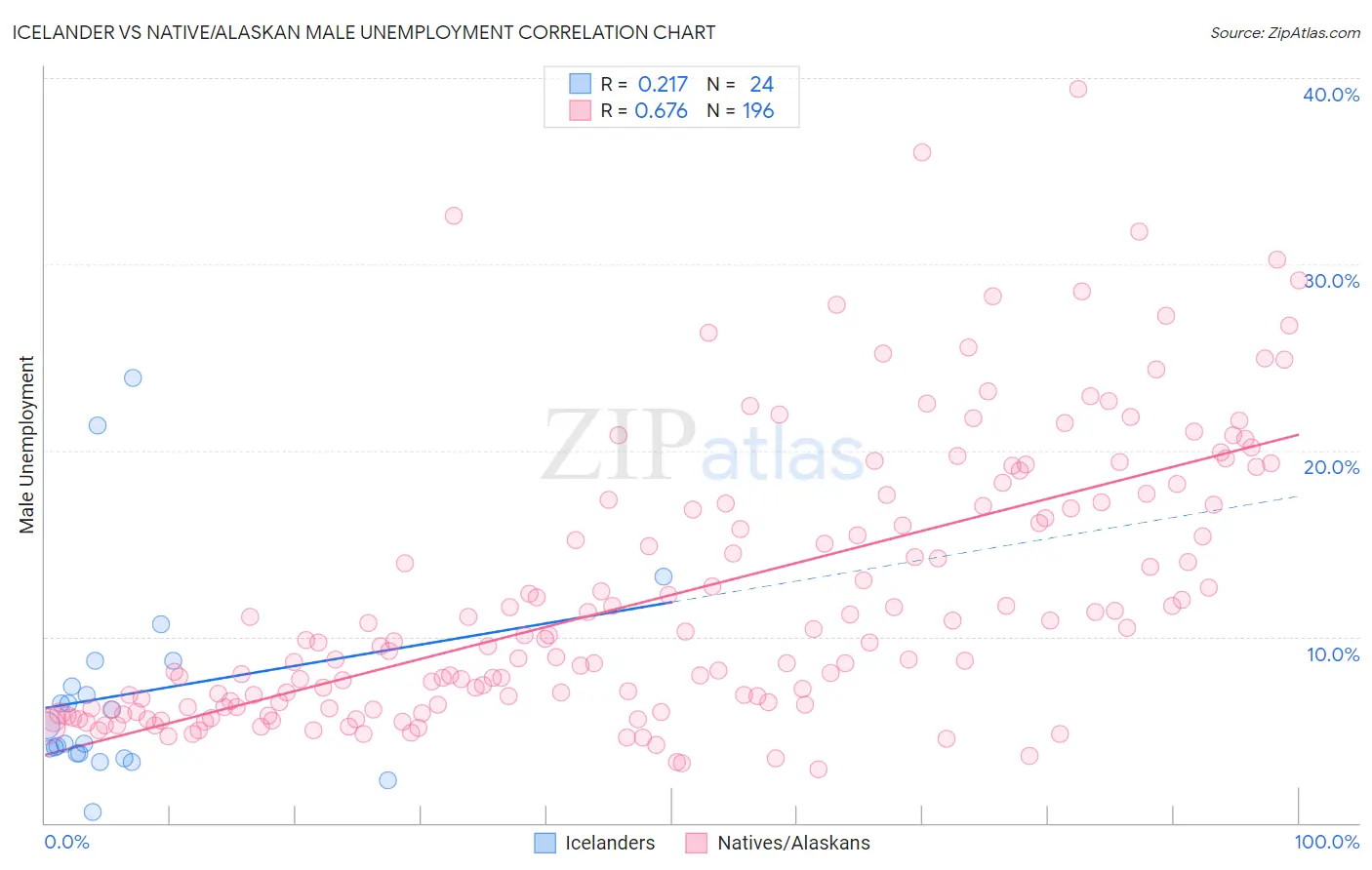 Icelander vs Native/Alaskan Male Unemployment