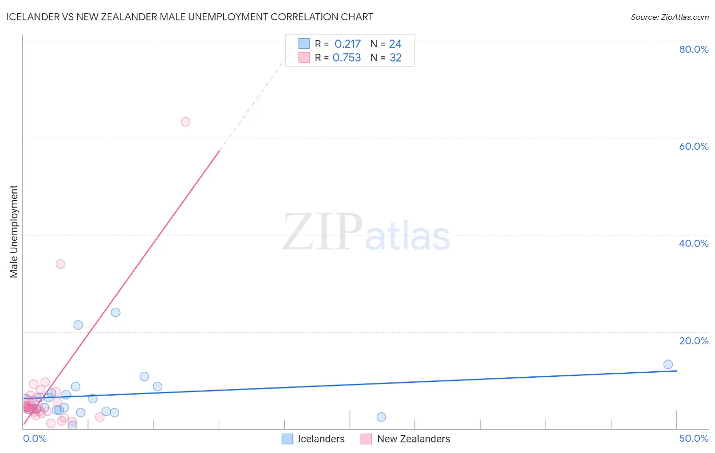 Icelander vs New Zealander Male Unemployment