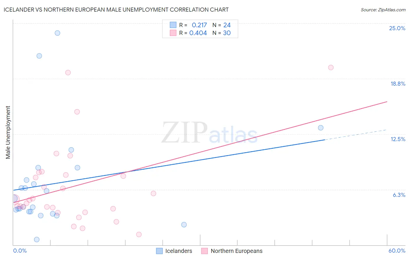 Icelander vs Northern European Male Unemployment