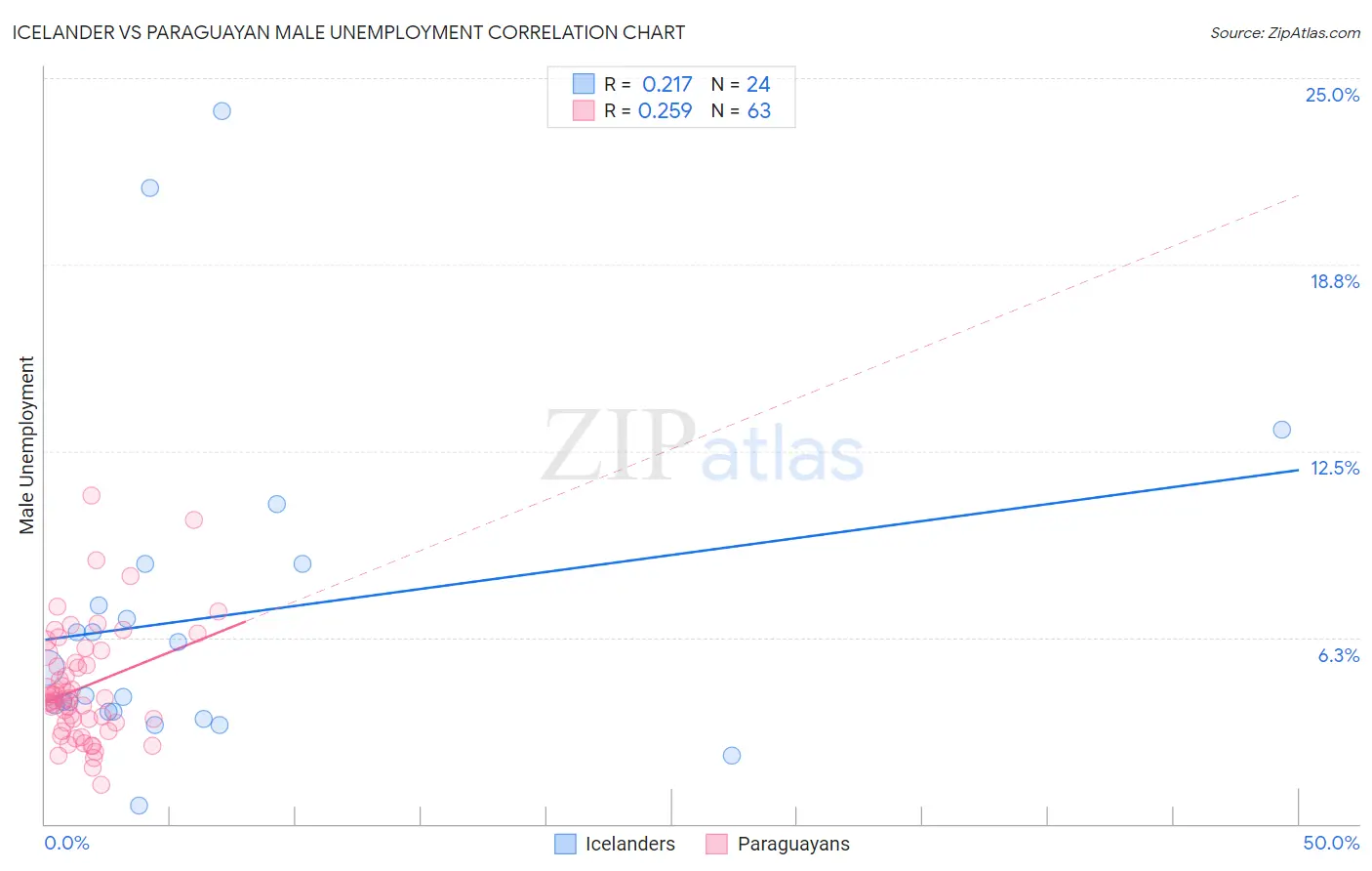 Icelander vs Paraguayan Male Unemployment