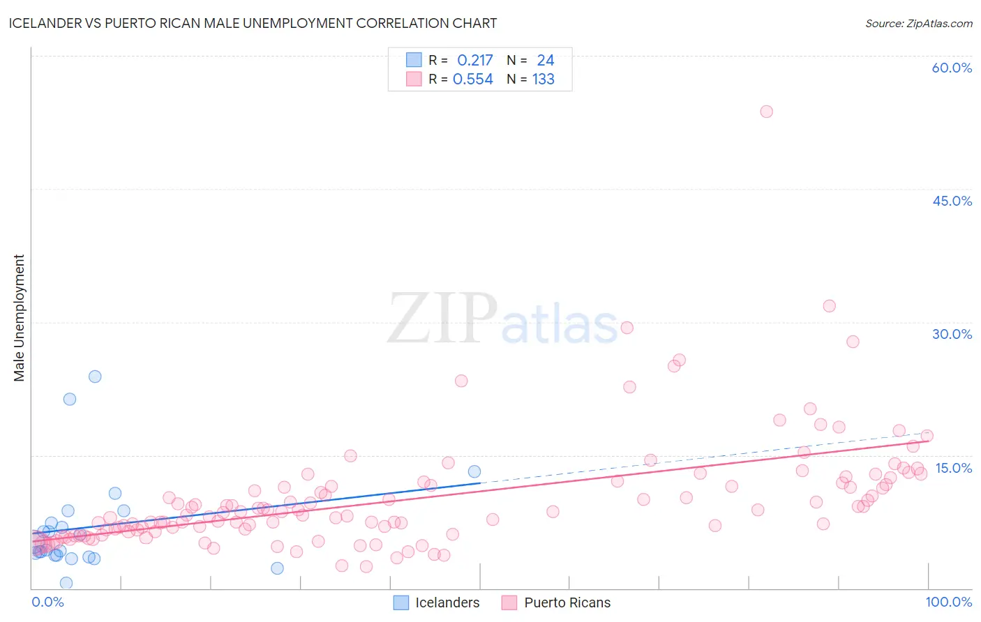 Icelander vs Puerto Rican Male Unemployment