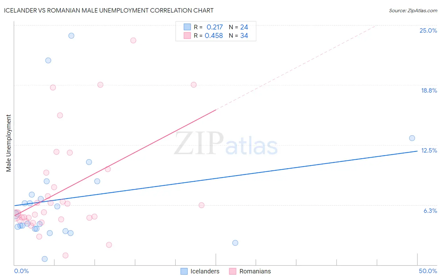 Icelander vs Romanian Male Unemployment