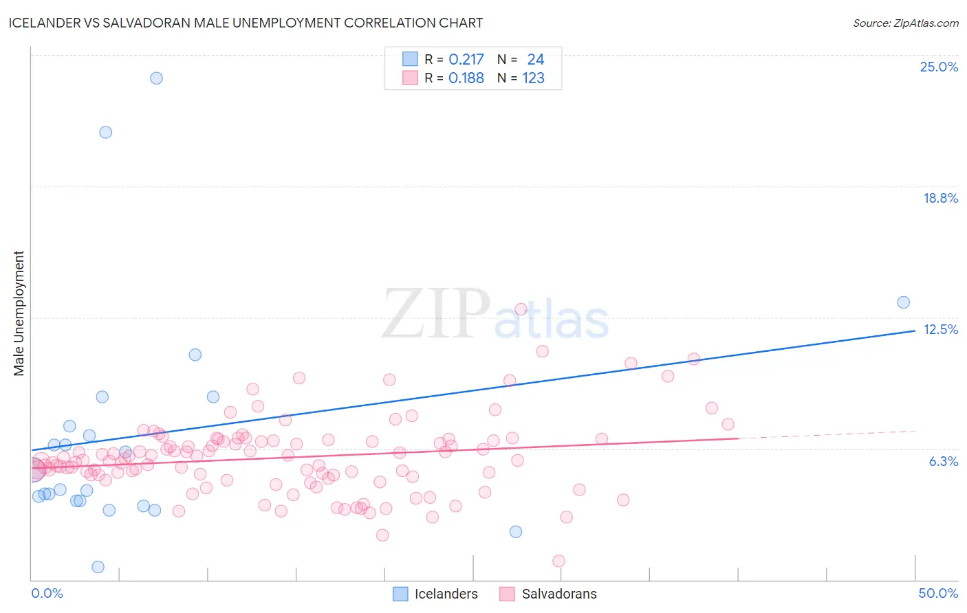 Icelander vs Salvadoran Male Unemployment