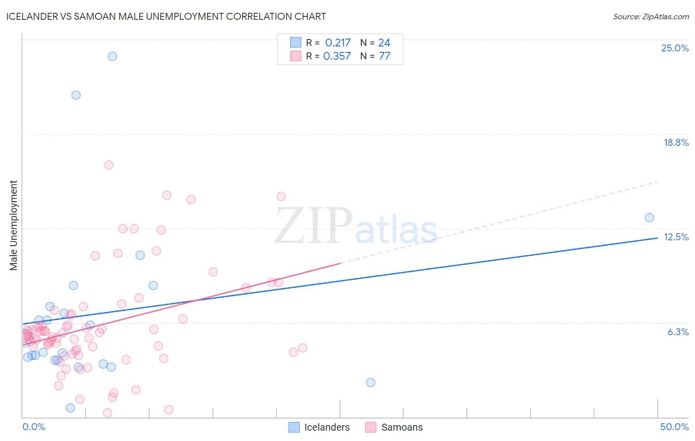 Icelander vs Samoan Male Unemployment