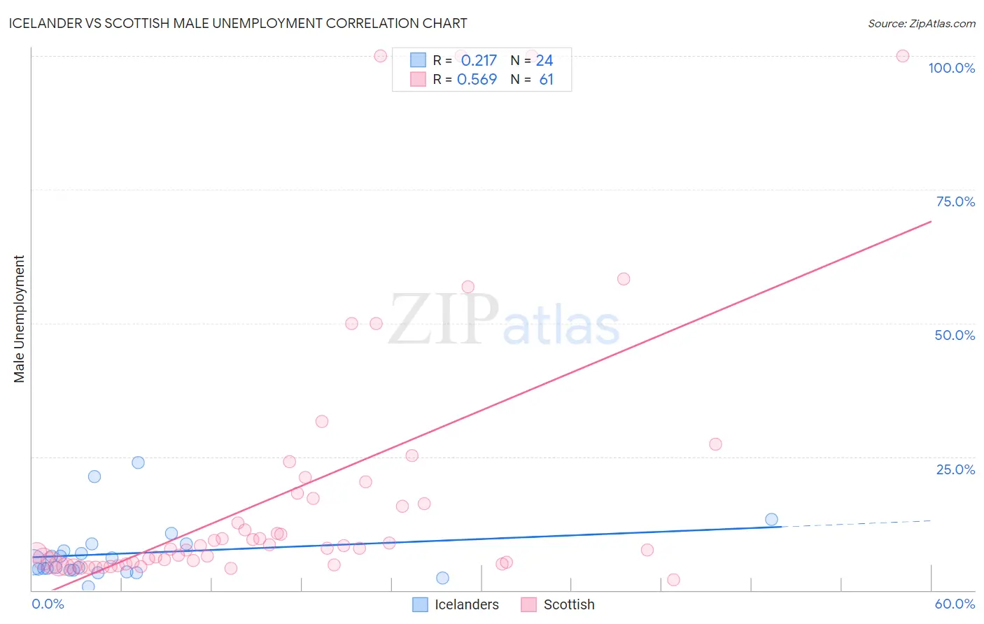 Icelander vs Scottish Male Unemployment