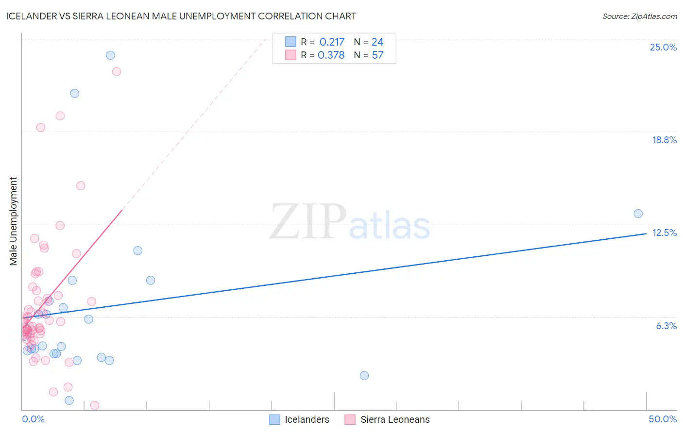 Icelander vs Sierra Leonean Male Unemployment