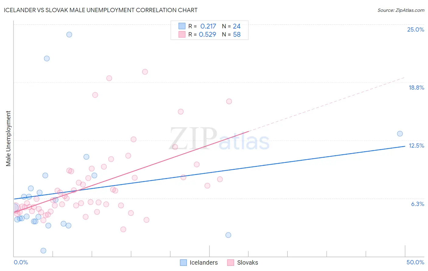 Icelander vs Slovak Male Unemployment