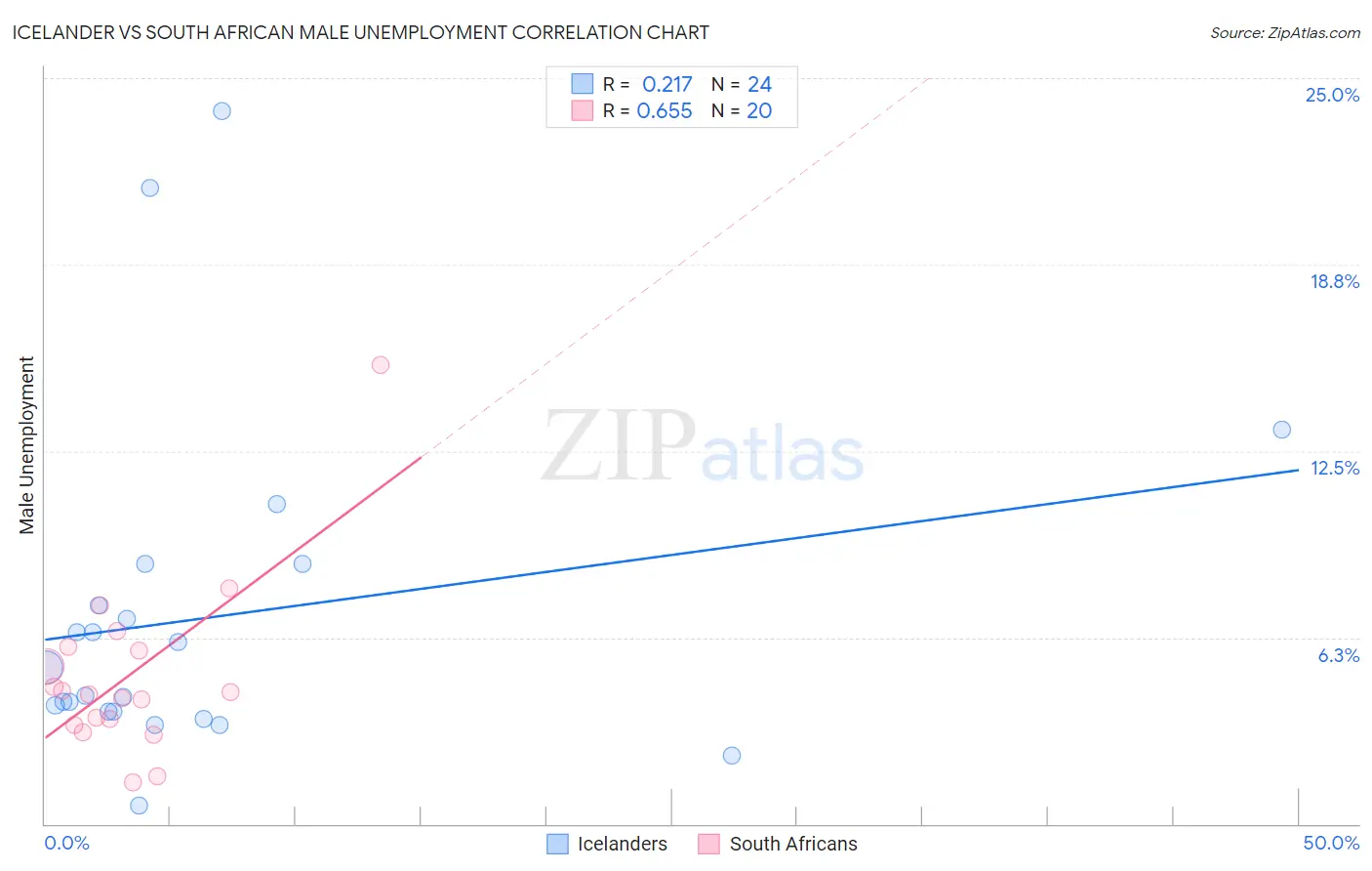 Icelander vs South African Male Unemployment