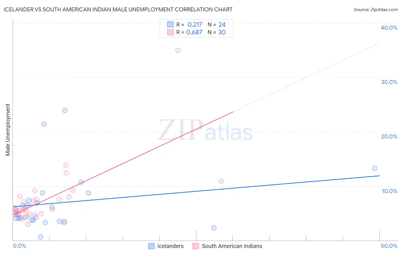 Icelander vs South American Indian Male Unemployment