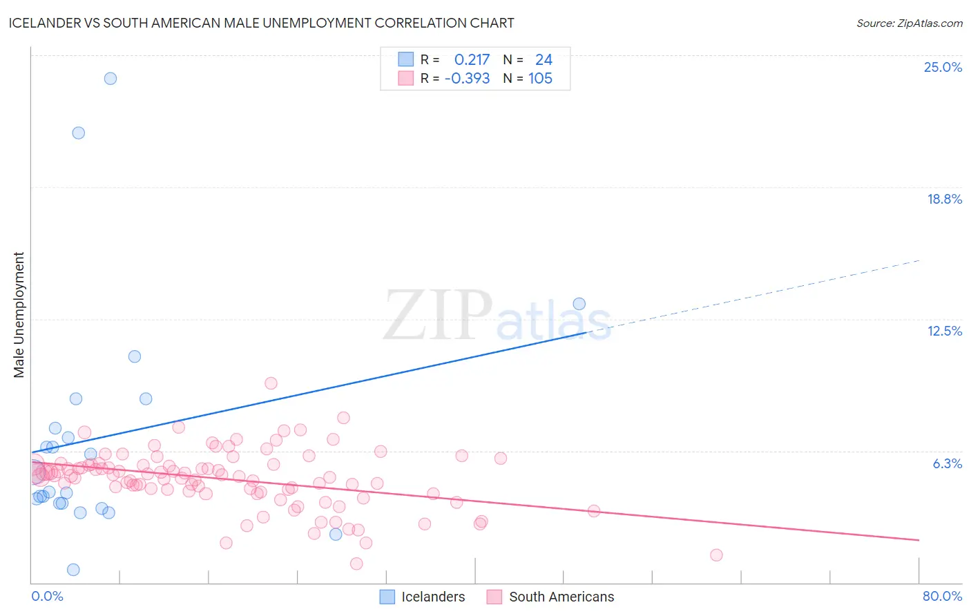 Icelander vs South American Male Unemployment