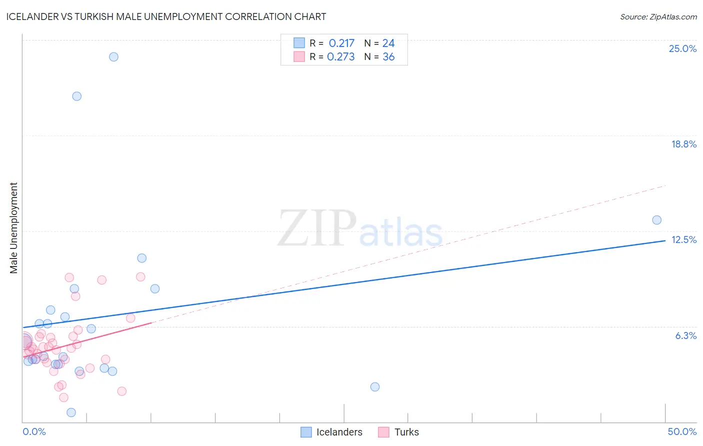 Icelander vs Turkish Male Unemployment