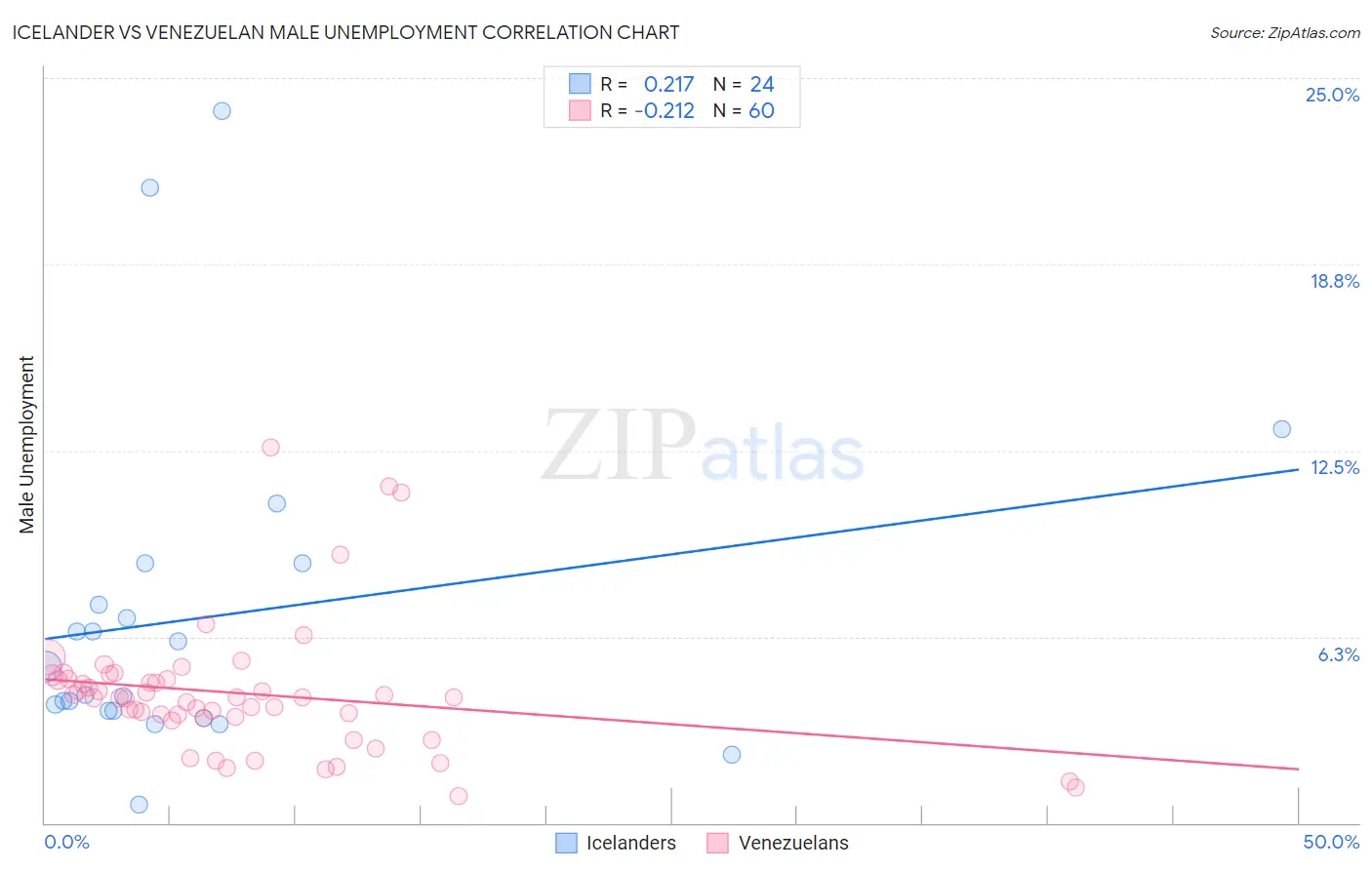 Icelander vs Venezuelan Male Unemployment