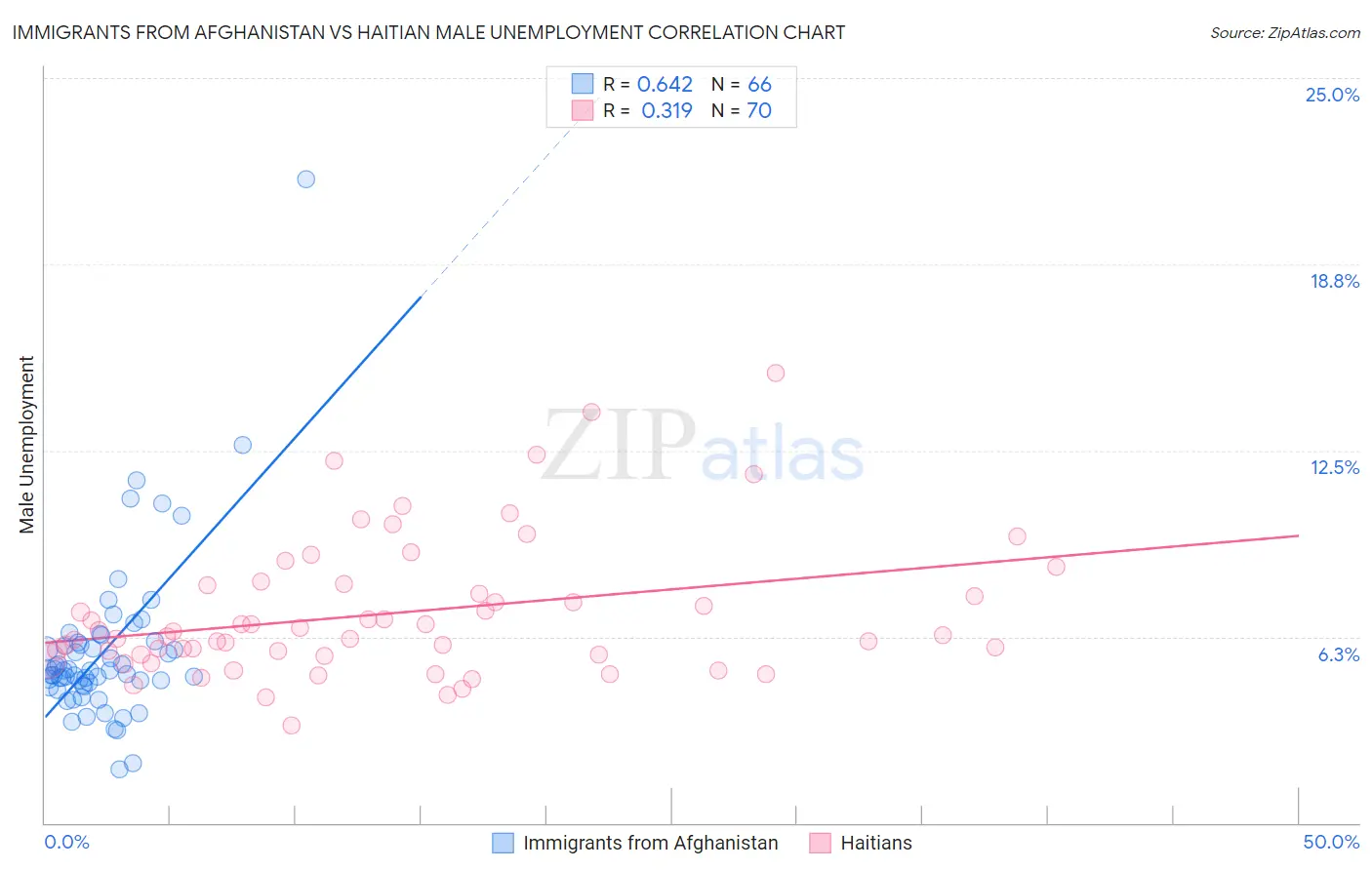 Immigrants from Afghanistan vs Haitian Male Unemployment