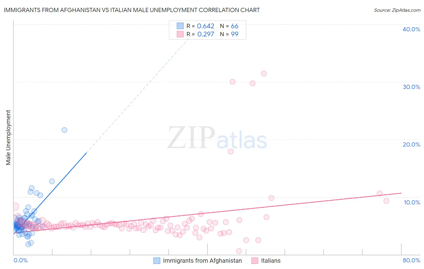 Immigrants from Afghanistan vs Italian Male Unemployment